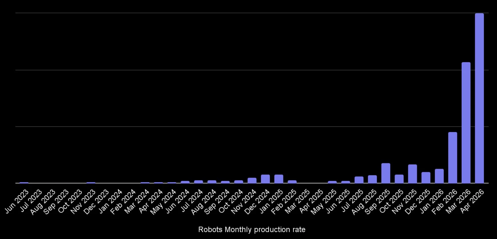 The Shape of Scale: New Figure Production Data Hints at Exponential Ramp-Up