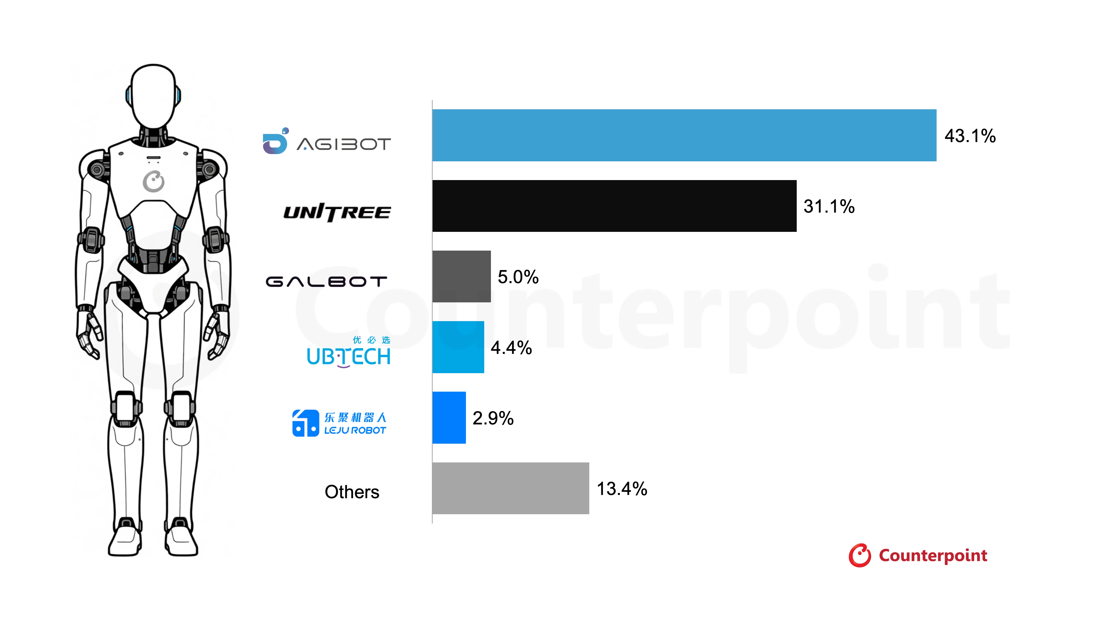 Global Humanoid Shipments Surpass 22,000 in H1 2026 as AGIBOT Leads and Form-Factor Debates Intensify