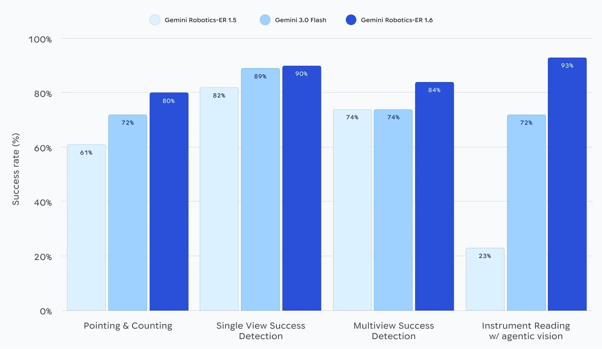 A bar chart comparing the success rates of Gemini Robotics-ER 1.5, Gemini 3.0 Flash, and Gemini Robotics-ER 1.6 across four categories: Pointing & Counting, Single View Success Detection, Multiview Success Detection, and Instrument Reading with agentic vision.