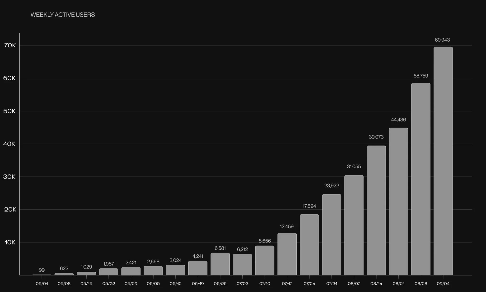 Figure AI Reports Rapid Growth for Index, Surpassing 69,000 Weekly Active Users