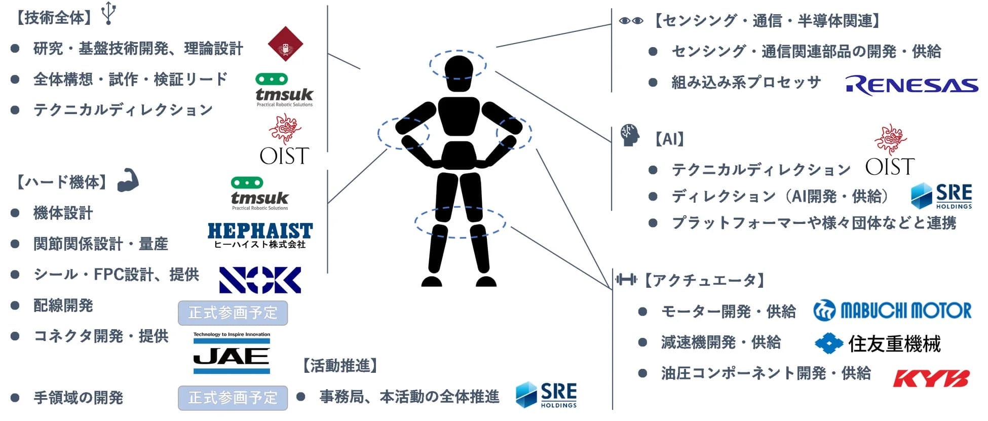 A schematic diagram showing a humanoid robot silhouette with lines connecting specific body parts to company logos like Sumitomo Heavy Industries, Renesas, and Waseda University.