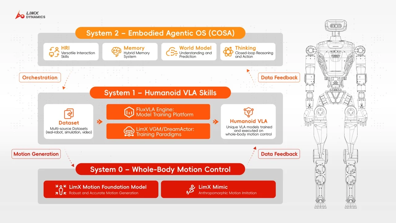 A technical diagram illustrating LimX Dynamics' three-layer architecture: System 2 for the Embodied Agentic OS, System 1 for VLA skills, and System 0 for whole-body motion control, displayed next to a humanoid wireframe.