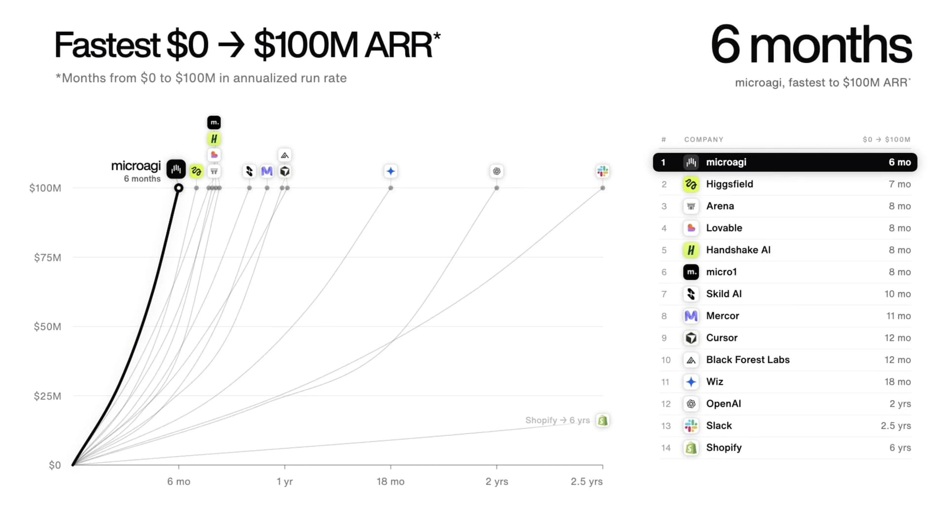 Microagi Says It Reached $100 Million Revenue Run Rate in Six Months