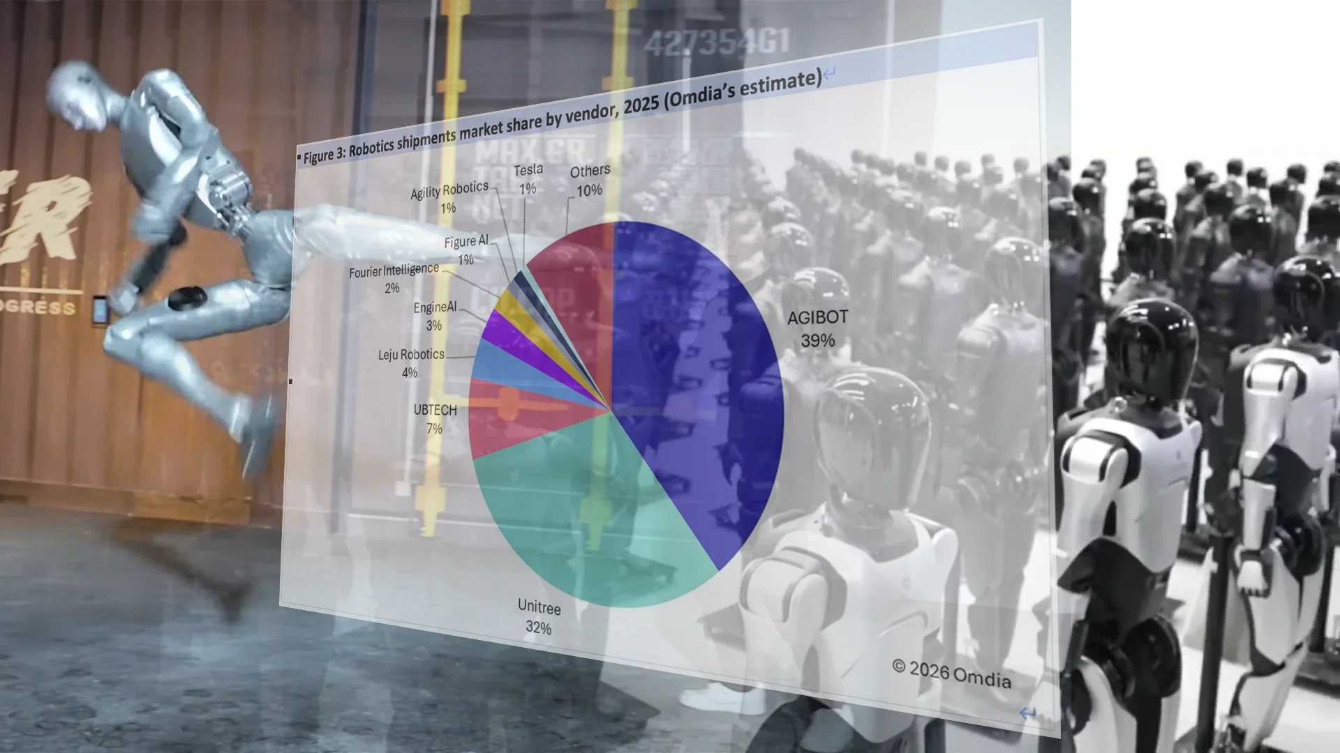 A three-panel composite image illustrating the robotics industry rivalry. On the left panel, a sleek, dark grey Unitree H2 humanoid robot performs a high martial arts kick against a blurred background. The center panel displays a data diagram labeled 'Omdia' with bar charts showing estimated 2025 shipment figures for various companies, including lower estimates for Unitree that are now disputed. The right panel is a wide-angle photograph inside a brightly lit AgiBot manufacturing facility, showing rows upon rows of silver and white humanoid robots, many wrapped in protective plastic, standing on pallets ready for shipment.