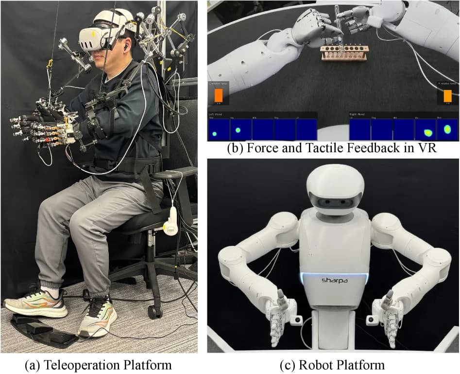 A three-panel overview showing the teleoperation system with a human in an exoskeleton suit, the operator's VR view featuring tactile data overlays, and the dual-arm SharpaNorth robot platform.